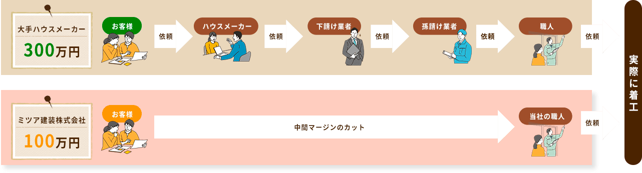 大手ハウスメーカーとミツア建設株式会社の着工までの流れの比較